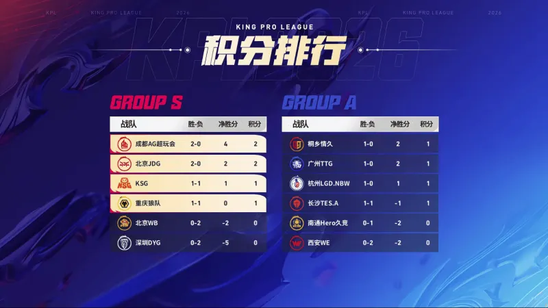 开云体育入口-AG超玩会登顶S1，JDG紧随其后，大帅稳坐MVP榜头名