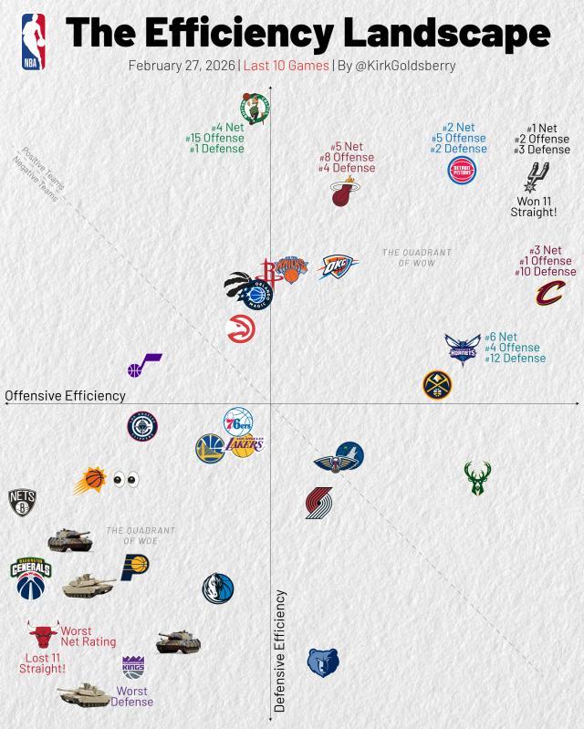 开云体育官网-一图证明NBA摆烂大战多夸张 公牛11连败俯冲！