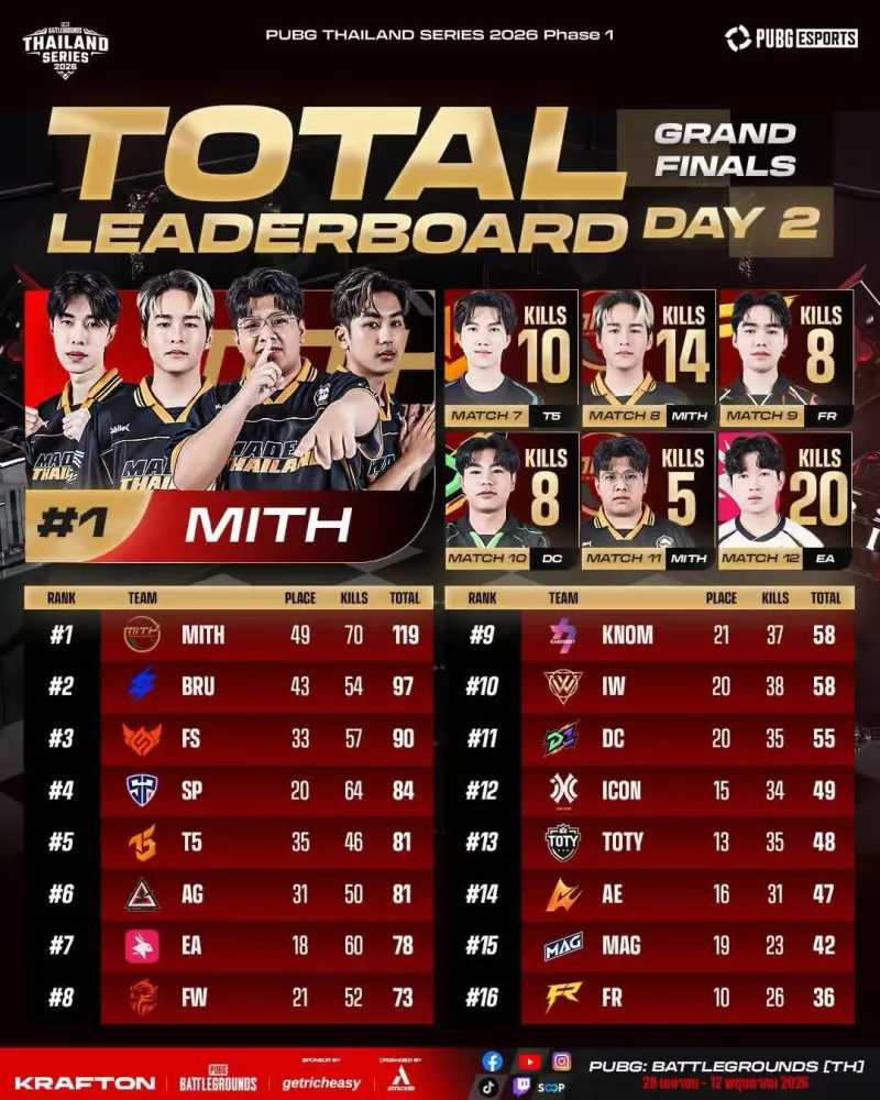 开云-PTS决赛第二日结束：MITH拉开分差位居第一